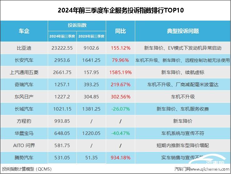 企服务投诉指数排行：降价和车机成投诉高发地尊龙凯时ag旗舰厅网站2024年前三季度车(图4)