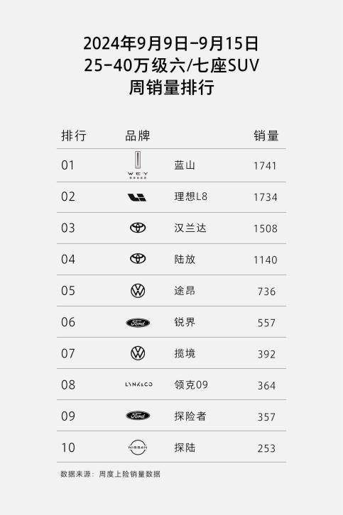 TOP1热销的全新蓝山是长期主义的胜利尊龙凯时app单周销量1741登顶市场(图3)