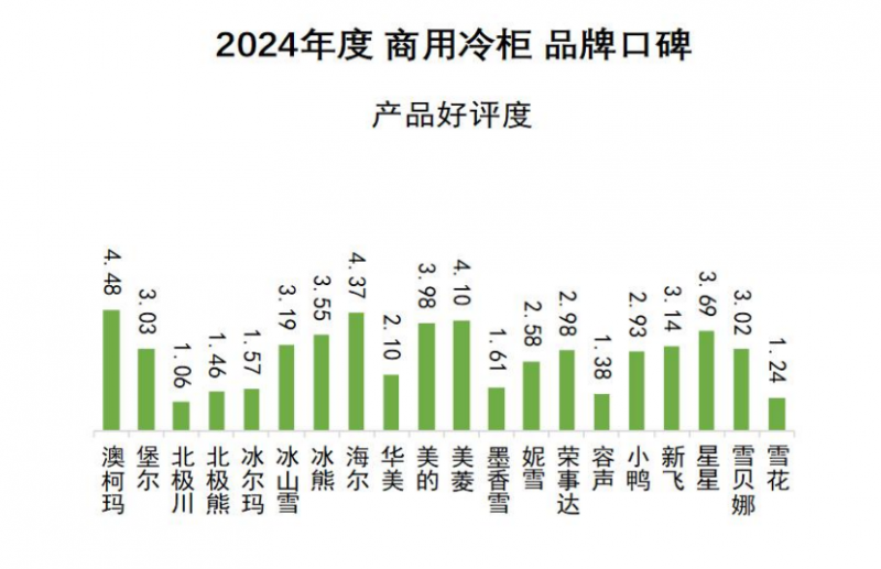 柜品牌口碑发布澳柯玛连续11年夺冠尊龙凯时app网站2024商用冷(图1)