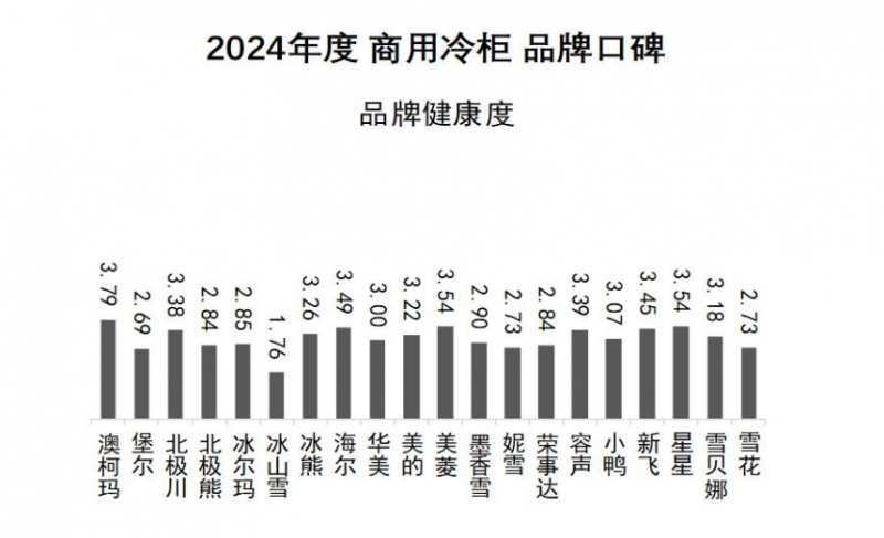 柜品牌口碑发布澳柯玛连续11年夺冠尊龙凯时app网站2024商用冷(图3)