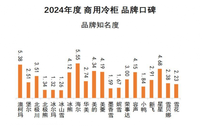 柜品牌口碑发布澳柯玛连续11年夺冠尊龙凯时app网站2024商用冷(图5)