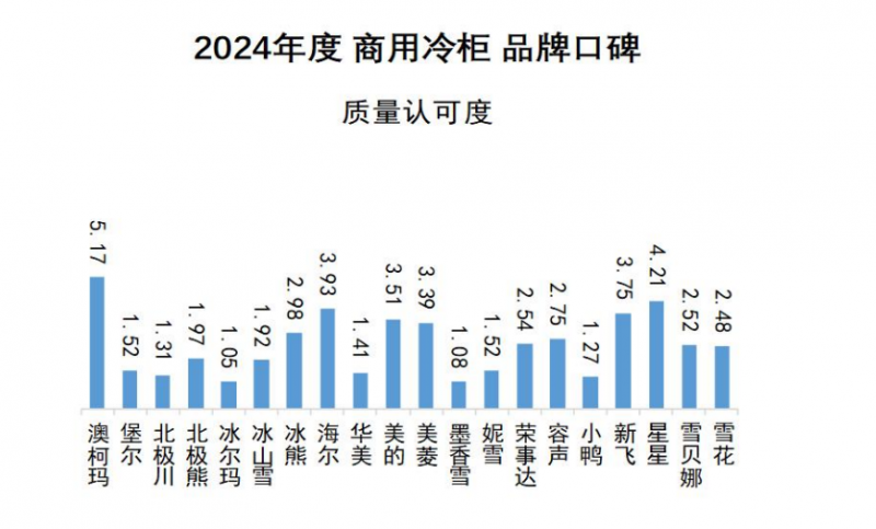 柜品牌口碑发布澳柯玛连续11年夺冠尊龙凯时app网站2024商用冷(图6)