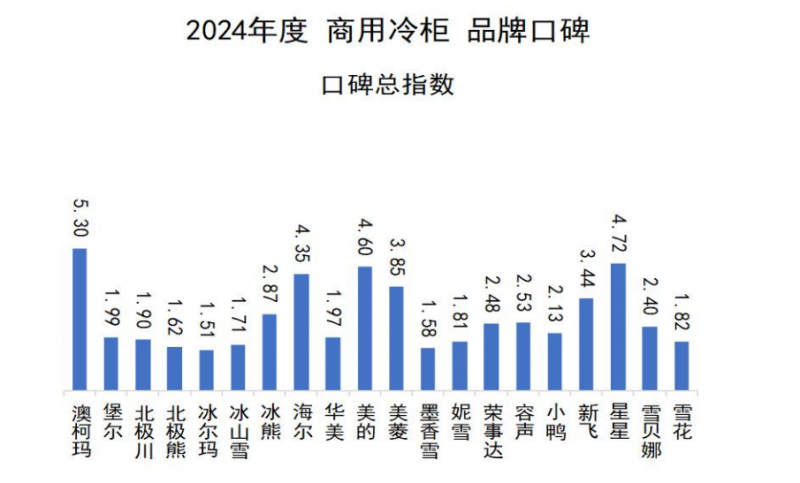 柜品牌口碑发布澳柯玛连续11年夺冠尊龙凯时app网站2024商用冷(图7)