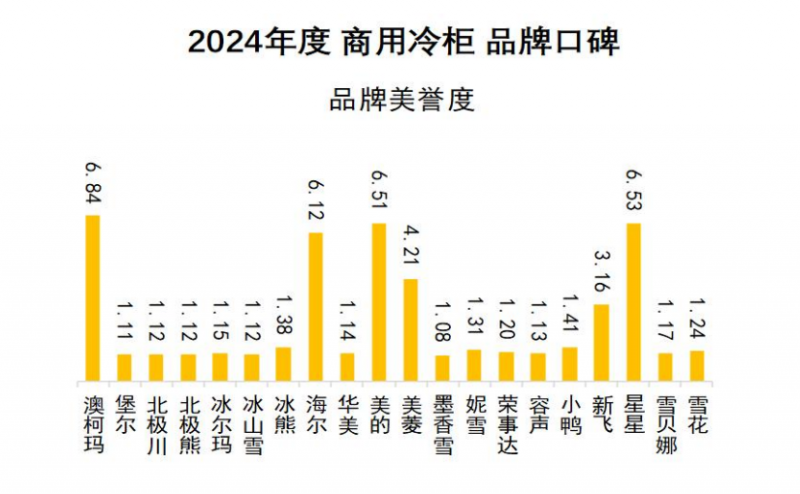 柜品牌口碑发布澳柯玛连续11年夺冠尊龙凯时app网站2024商用冷(图9)